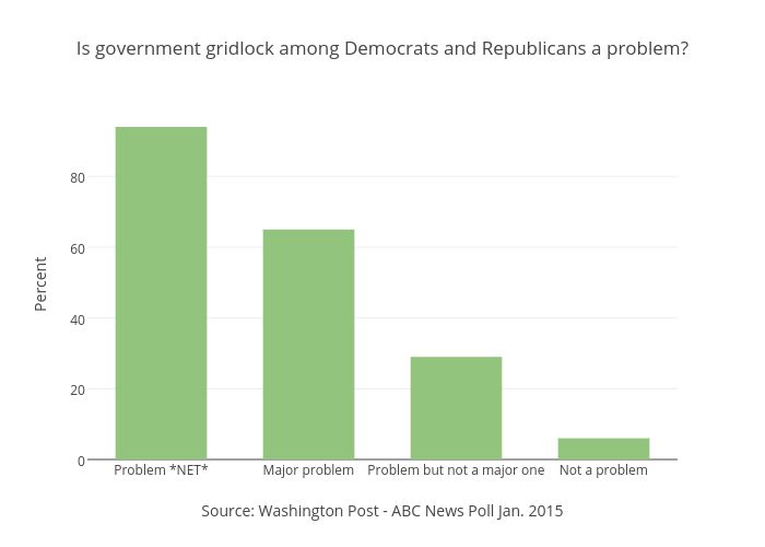 Is government gridlock among Democrats and Republicans a problem?