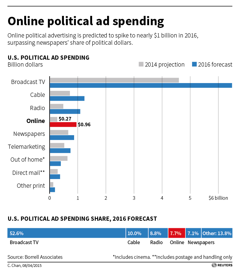 online-advertising-2016-politics
