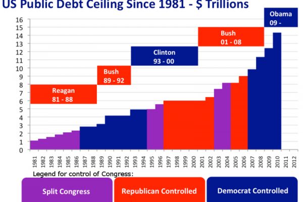 US Public Debt Ceiling 1981-2010