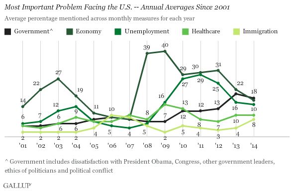 Gallup poll congress concern 2014