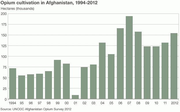 UN Report on Afghanistan Opium Incomplete