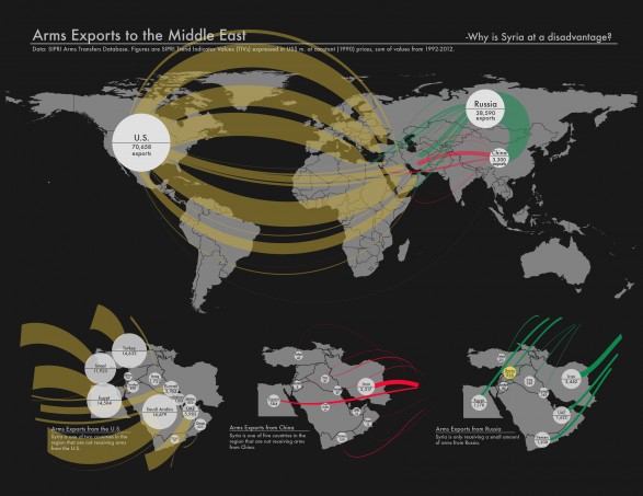 Arms Exports to the Middle East