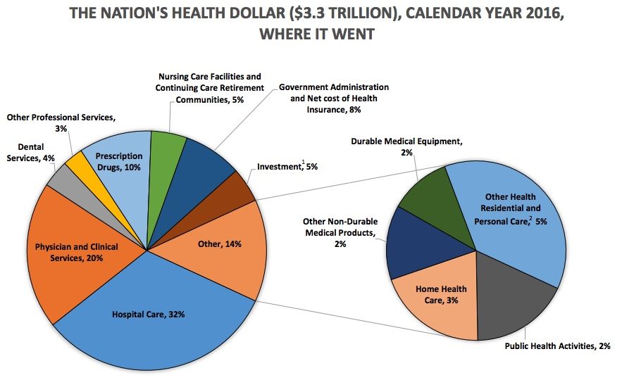 The CMS estimate of the distribution of America's health care spend. 