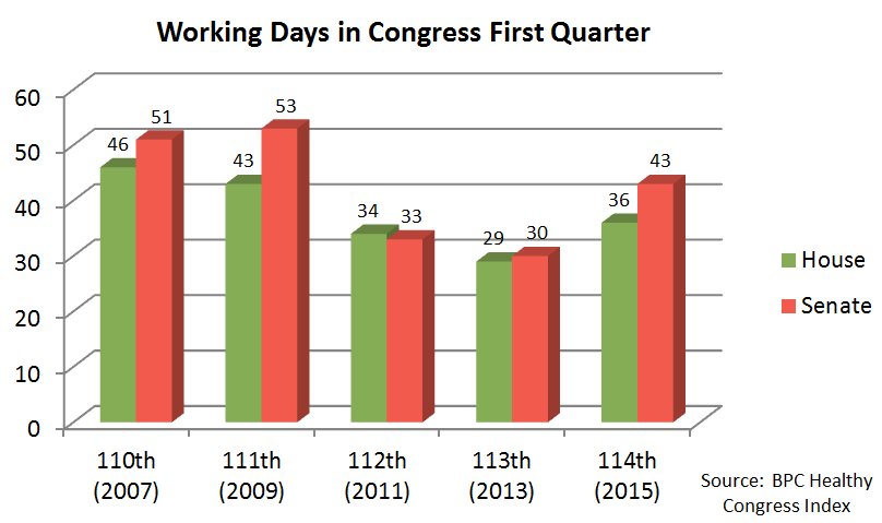 Congress_Working_Days_Q1_2015