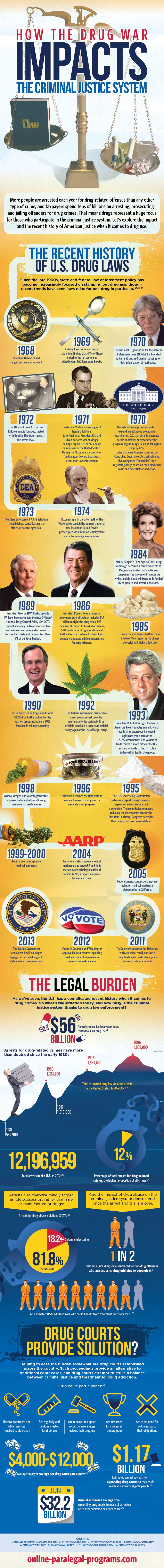 drug war history