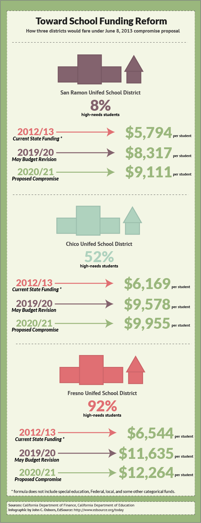 Ed Source Chart on California School Funding Deal 1