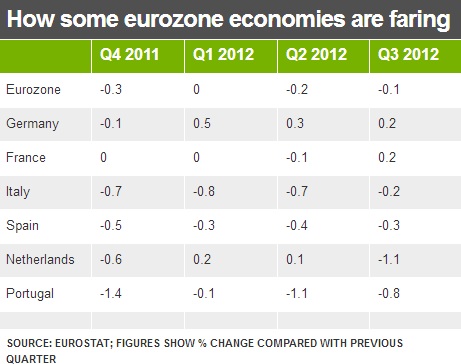 The Eurozone is Back in Recession 