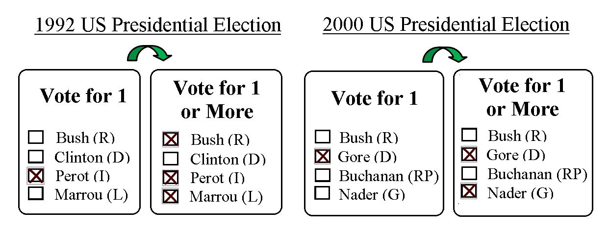 Example Approval Ballots