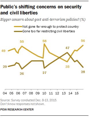 Public's shifting concerns on security and civil liberties