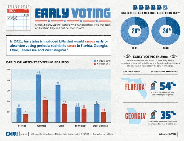 Florida early voting infographic