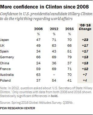 More confidence in Clinton since 2008