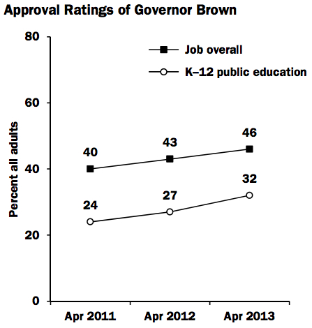 Government Approval Rises and Falls With View of Public Education