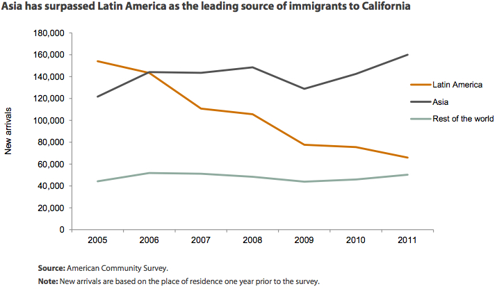 Immigrants in california have shifted in recent time