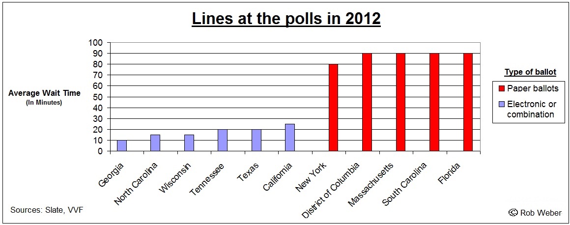 Lines at the polls 2012