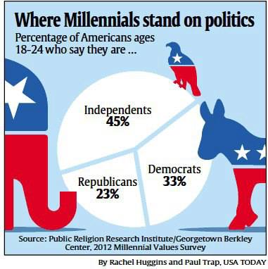 Millennials Are Politically Independent