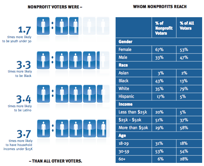 Nonprofit Organizations Significantly Increase Voter Turnout