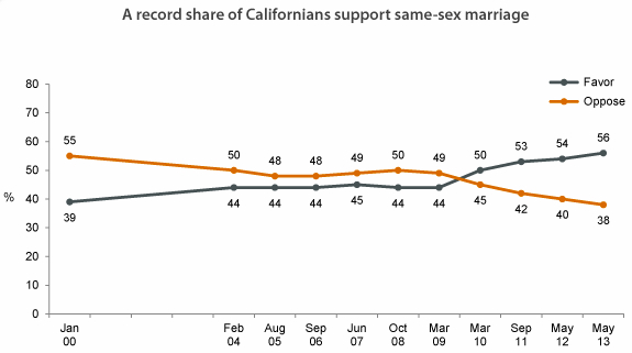 PPIC 61 of Independents in California Support Gay Marriage, Record High
