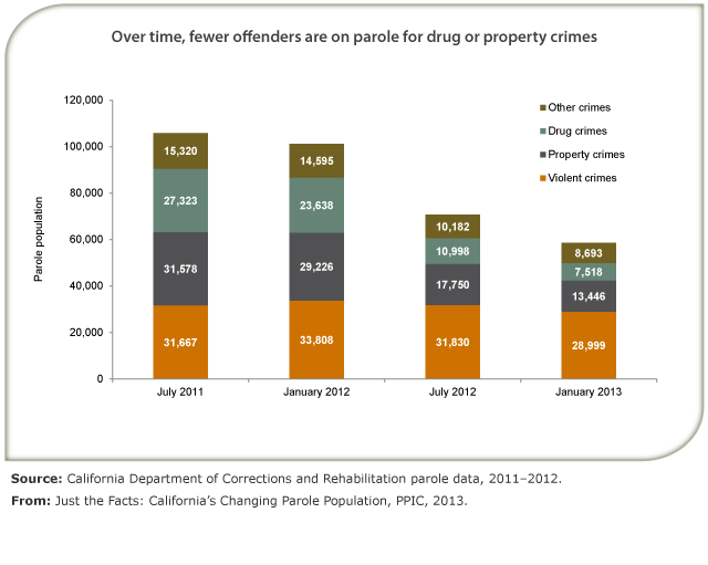 California Parole Population Decreasing Faster Than Prison Population