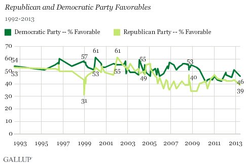 Party favorability dropping