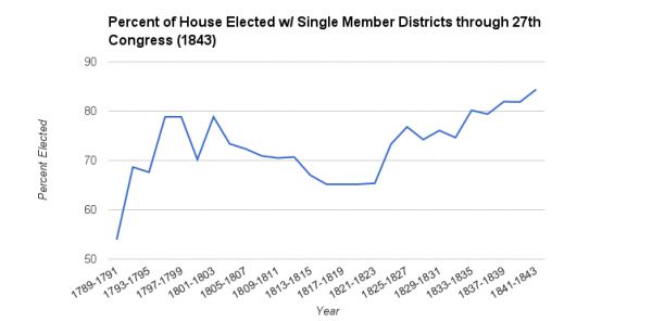 Percent-of-House-Elected-Single-Member-Districts-27th-Congress-1843