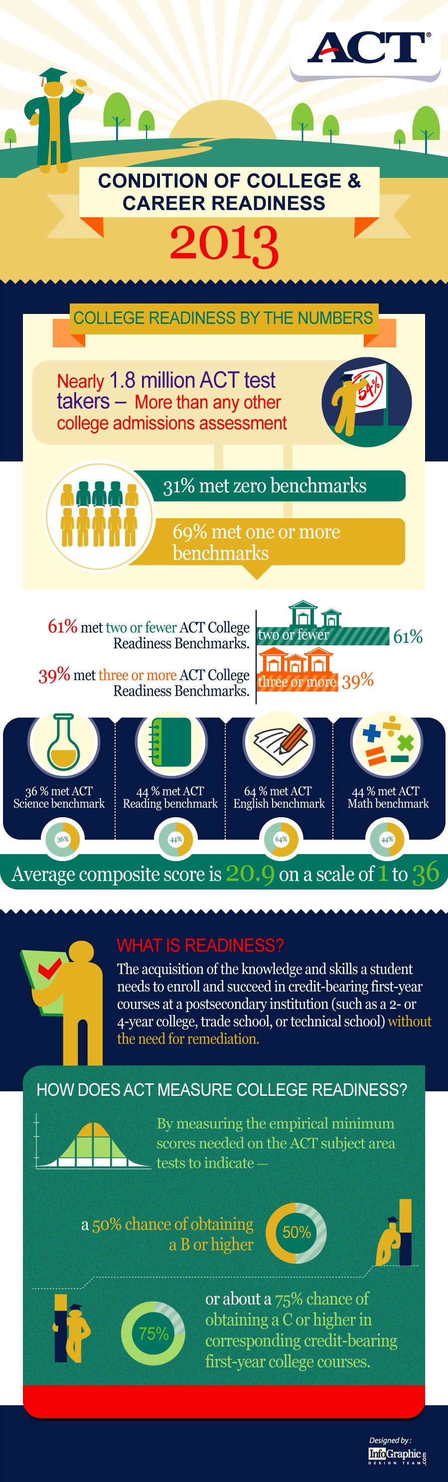 Reality-of-College-Readiness-2013