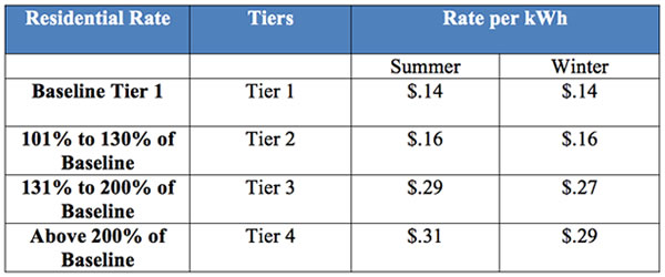 SDGE Energy Rates Tiers and electric bill 2013