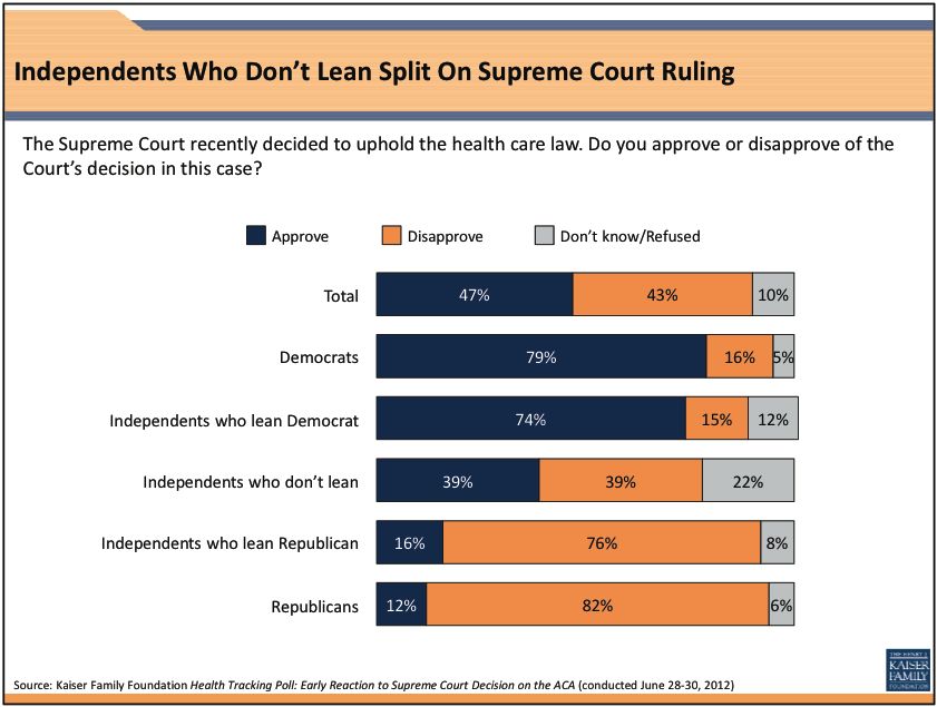 independents-approval-supreme-court