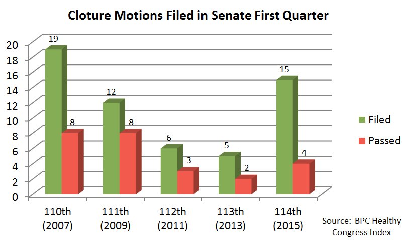 Senate_Cloture_Motions_Q1_2015