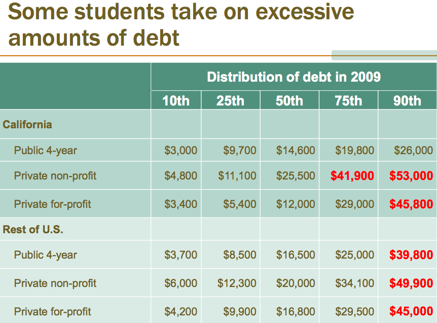 Student Debt at Private Colleges Far Exceeds Public Universities PPIC