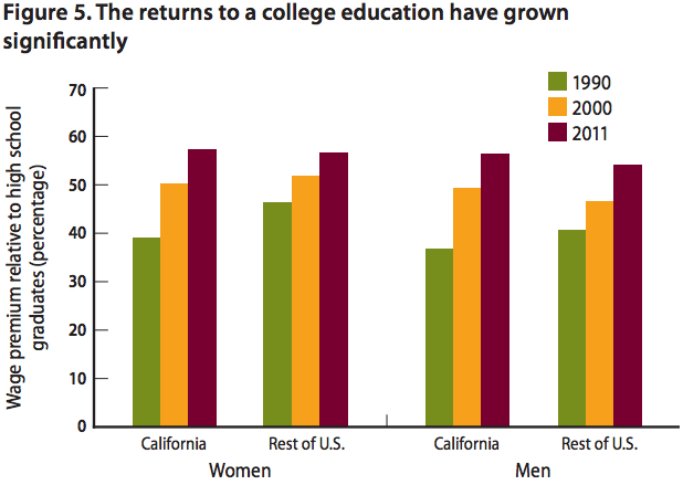 Student Loans in California Worth the Burden, PPIC Study 1