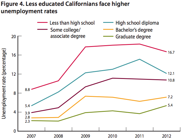 Student Loans in California Worth the Burden, PPIC Study 2