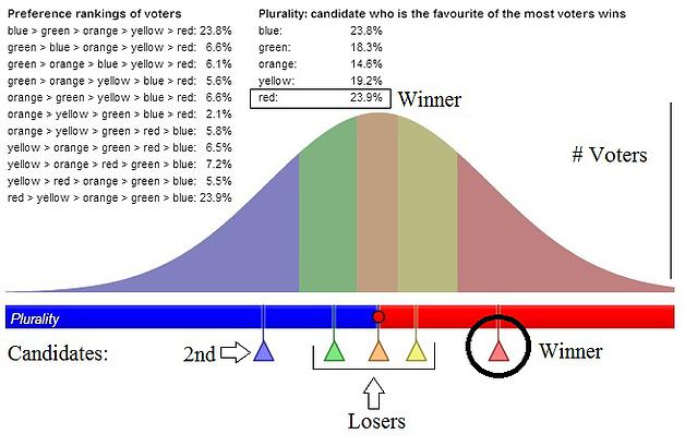 Voter Bell Curve