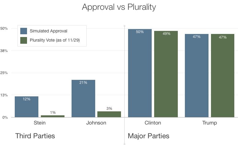 4-way-approval-vs-plurality