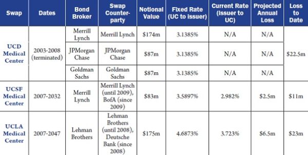 UC interest rate swaps cost