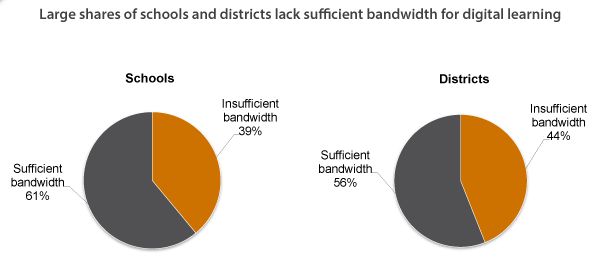 bandwidth by district and school