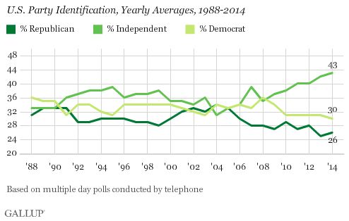 U.S. Party Identification, Yearly Averages, 1988-2014