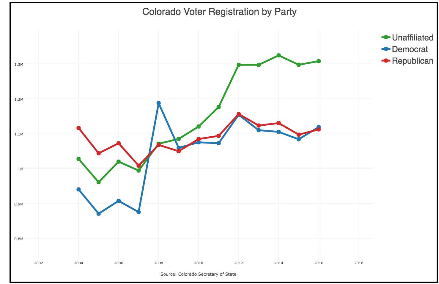 Colorado Voter Registration by Party (4)