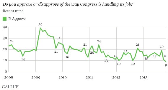 congressional_approval_low