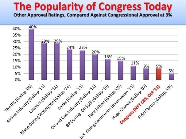 Congress' approval rating lower than Hugo Chavez