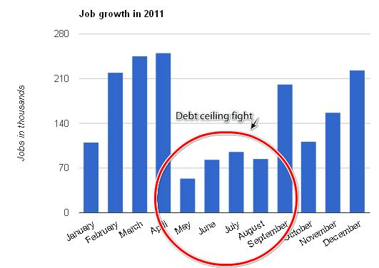 debt-ceiling-payrolls-2011