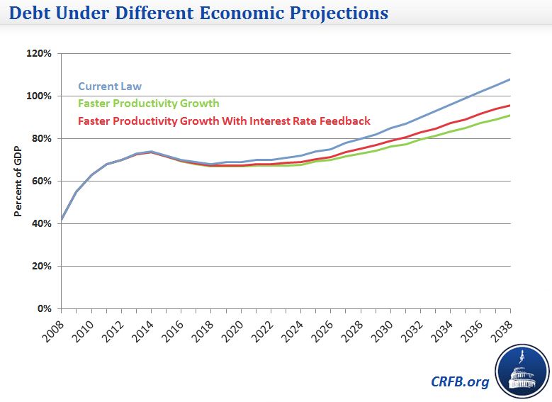 debt_under_different_economic_projections