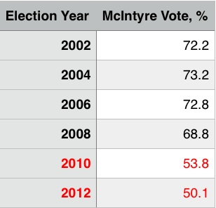 % voted for Mike McIntyre (D, NC-7)