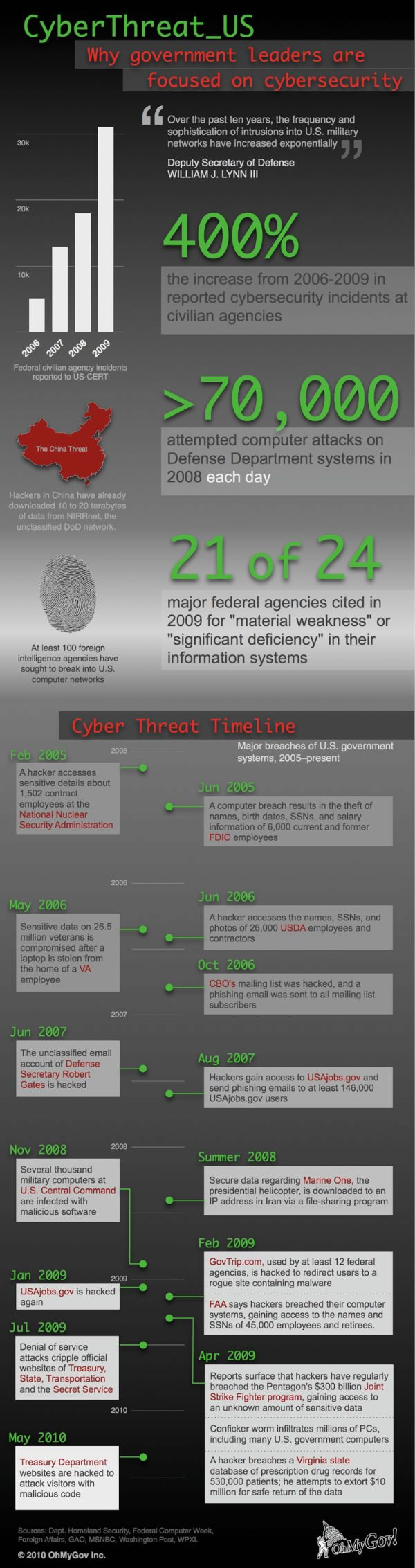 cybersecurity, federal government, defense