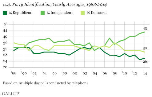 gallup-independents