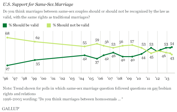 gallup-poll-gay-marriage