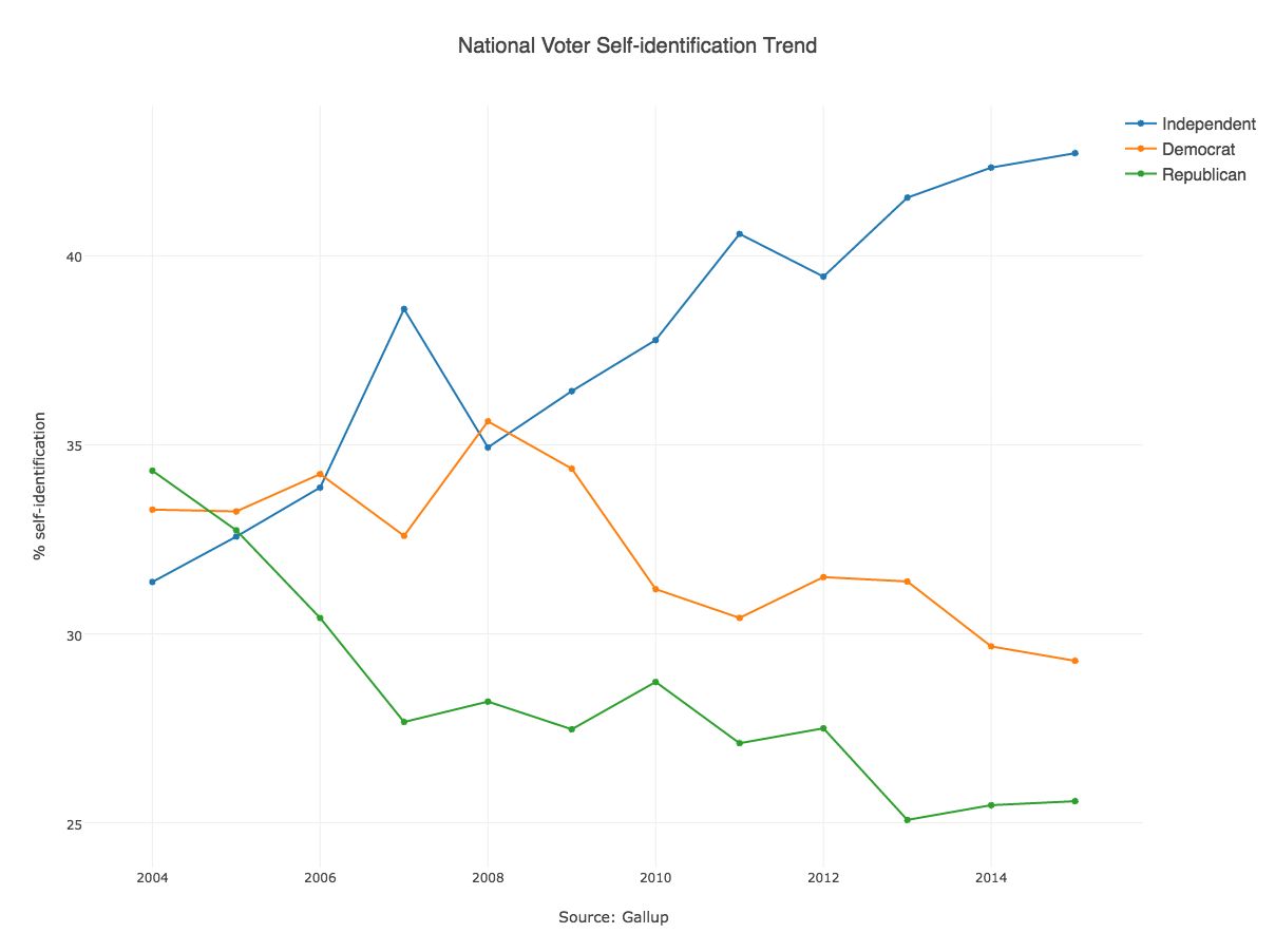 National Voter Self-identification Trend (4)