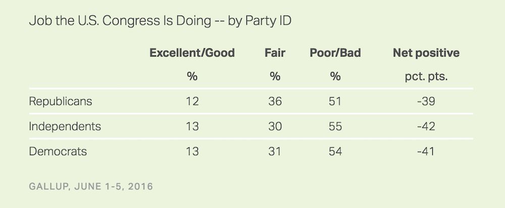 gallup-poll-party-approval-of-congress