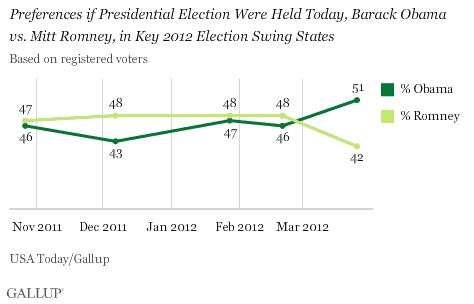 gallup_swing_states_independent_voters_march_2012