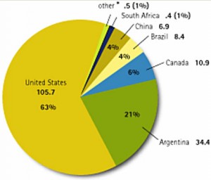 gmo consumption by nation pie graph