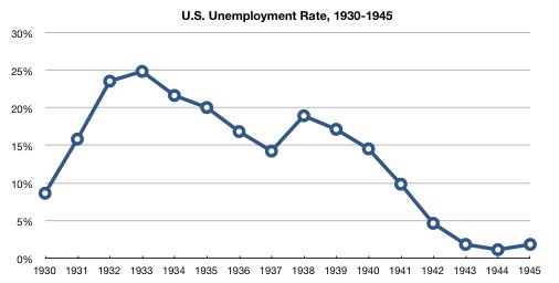 graph-of-us-unemployment-rate-1930-1945_3c9a1385fd